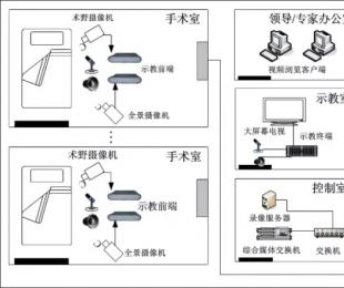 手術(shù)室示教系統解決方案分享